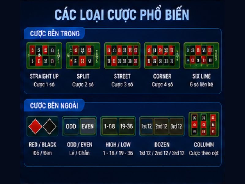 Các Loại Cược Trong Roulette